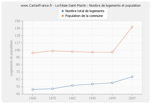 La Résie-Saint-Martin : Nombre de logements et population